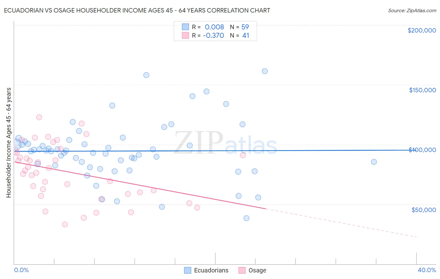 Ecuadorian vs Osage Householder Income Ages 45 - 64 years