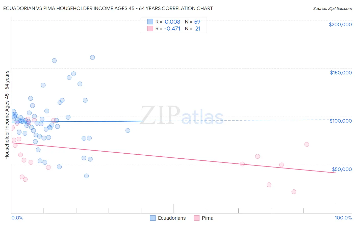 Ecuadorian vs Pima Householder Income Ages 45 - 64 years