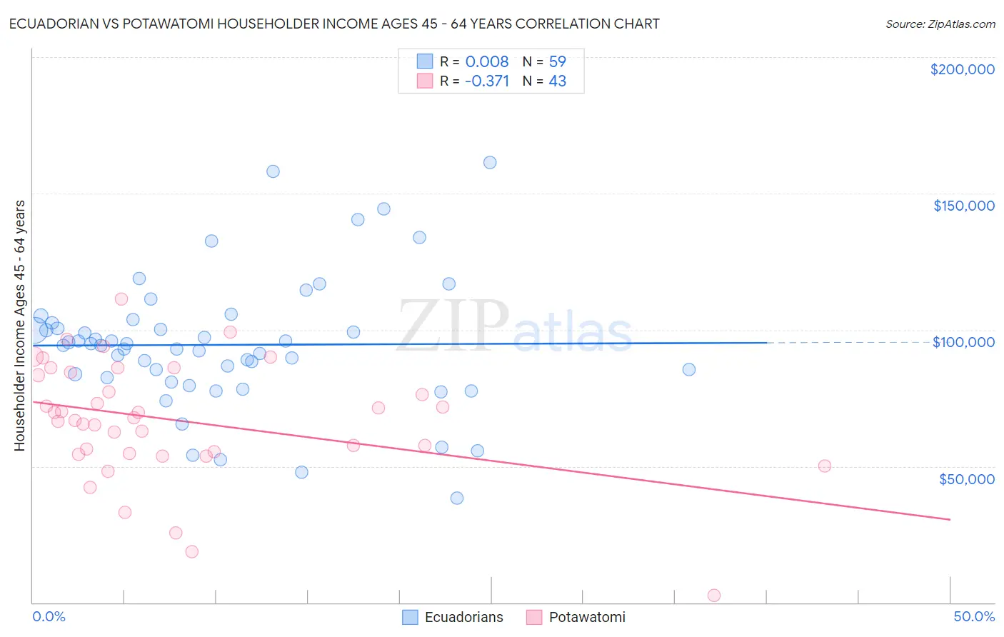 Ecuadorian vs Potawatomi Householder Income Ages 45 - 64 years