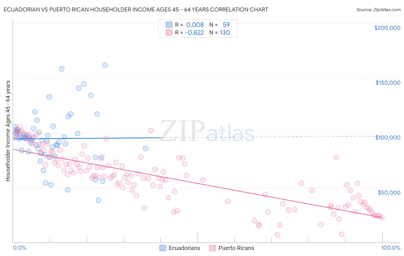 Ecuadorian vs Puerto Rican Householder Income Ages 45 - 64 years