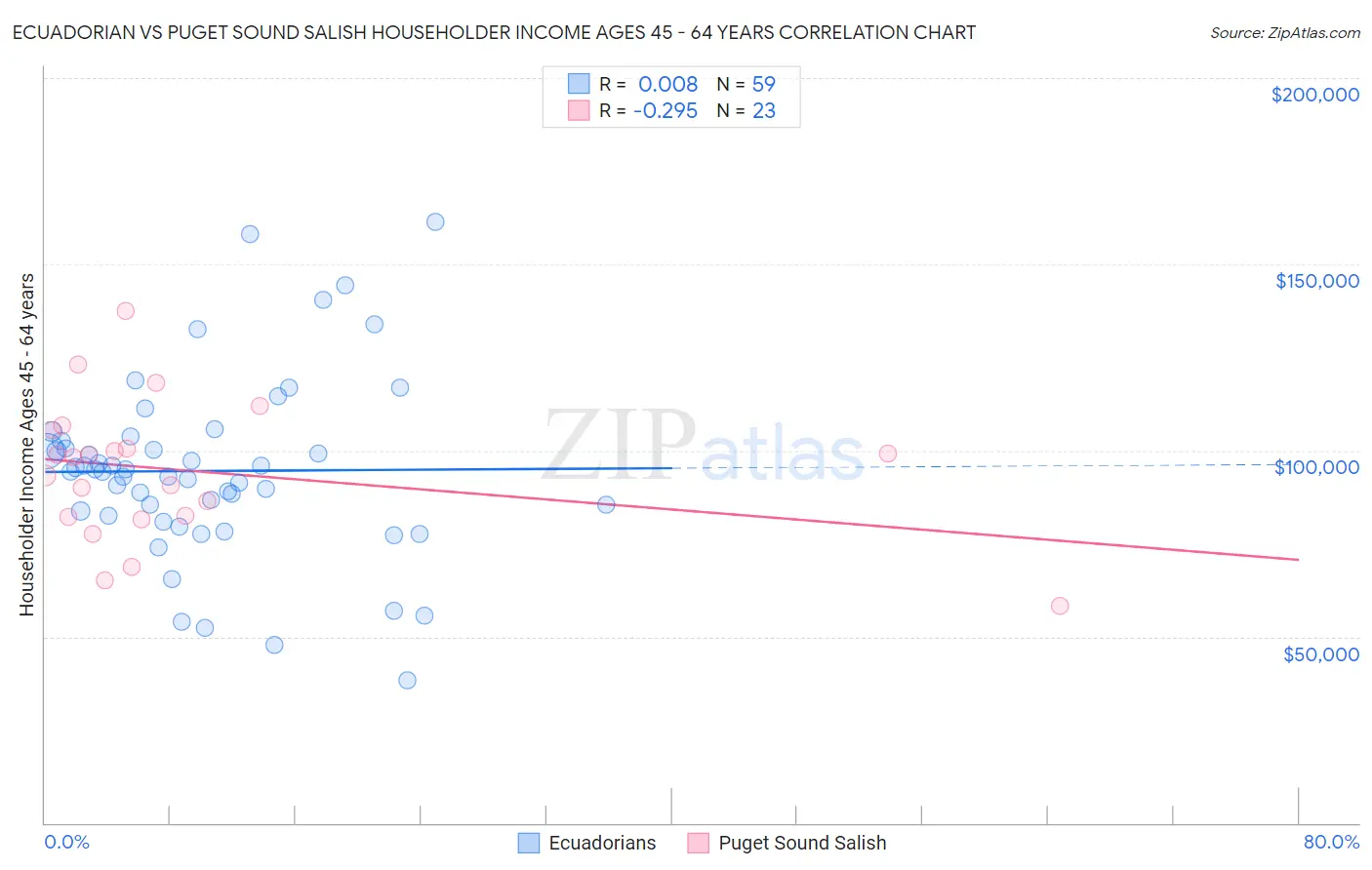 Ecuadorian vs Puget Sound Salish Householder Income Ages 45 - 64 years