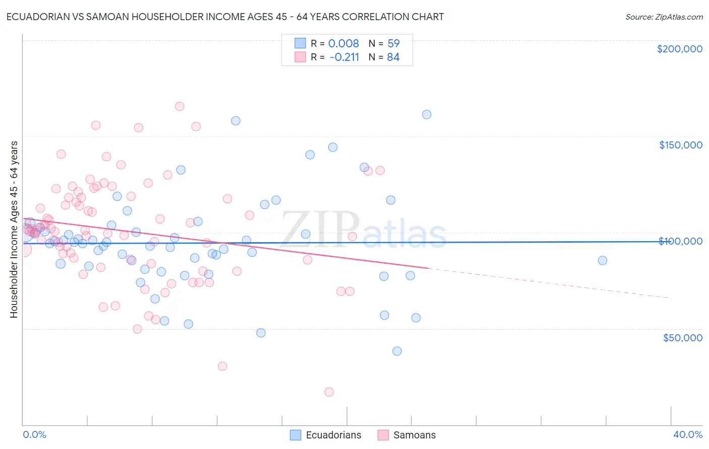 Ecuadorian vs Samoan Householder Income Ages 45 - 64 years