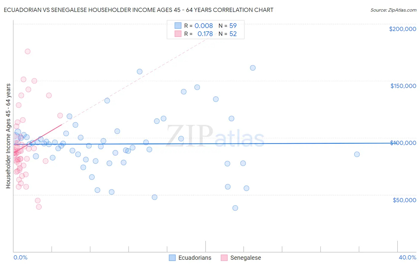 Ecuadorian vs Senegalese Householder Income Ages 45 - 64 years
