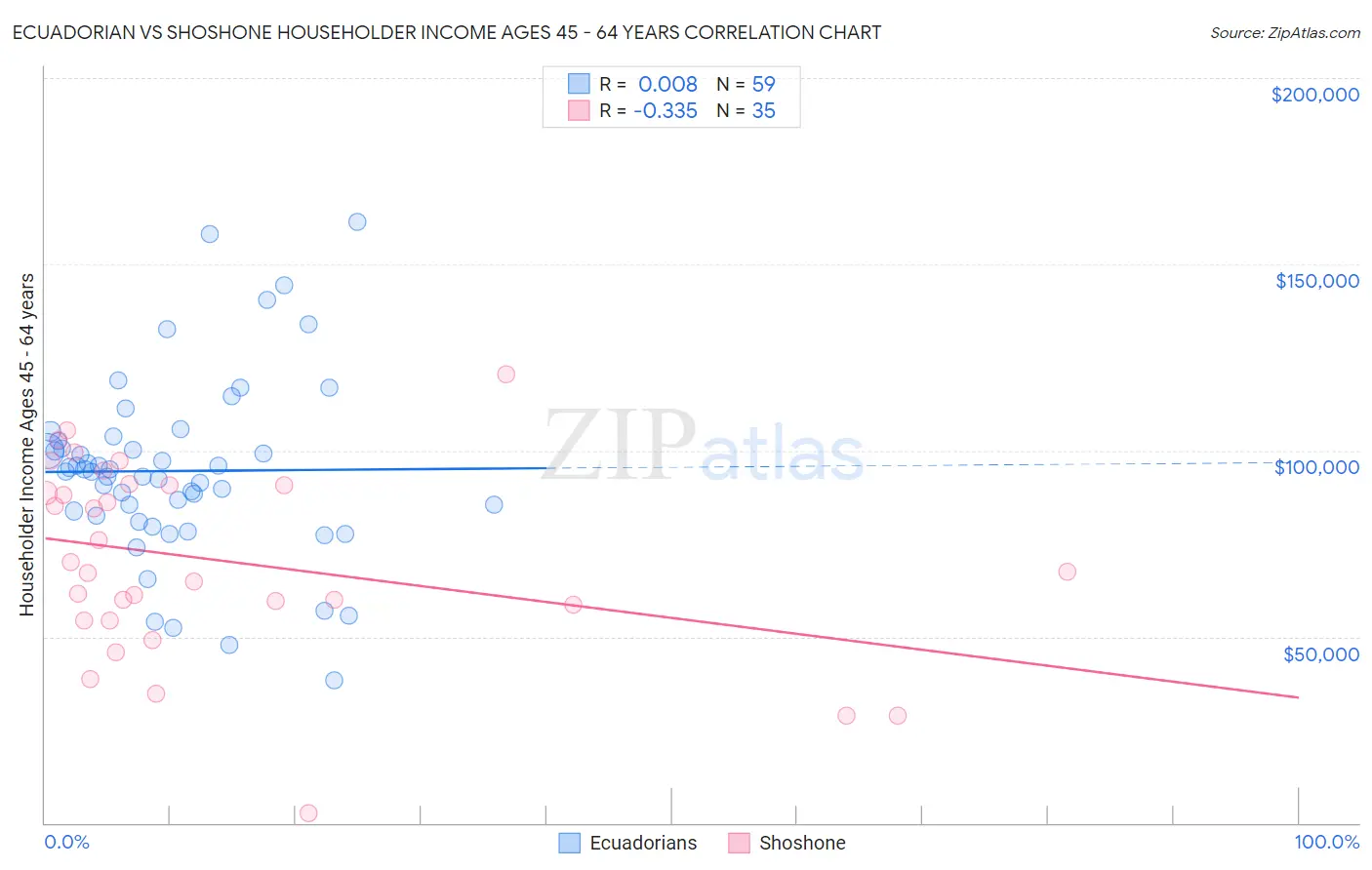 Ecuadorian vs Shoshone Householder Income Ages 45 - 64 years