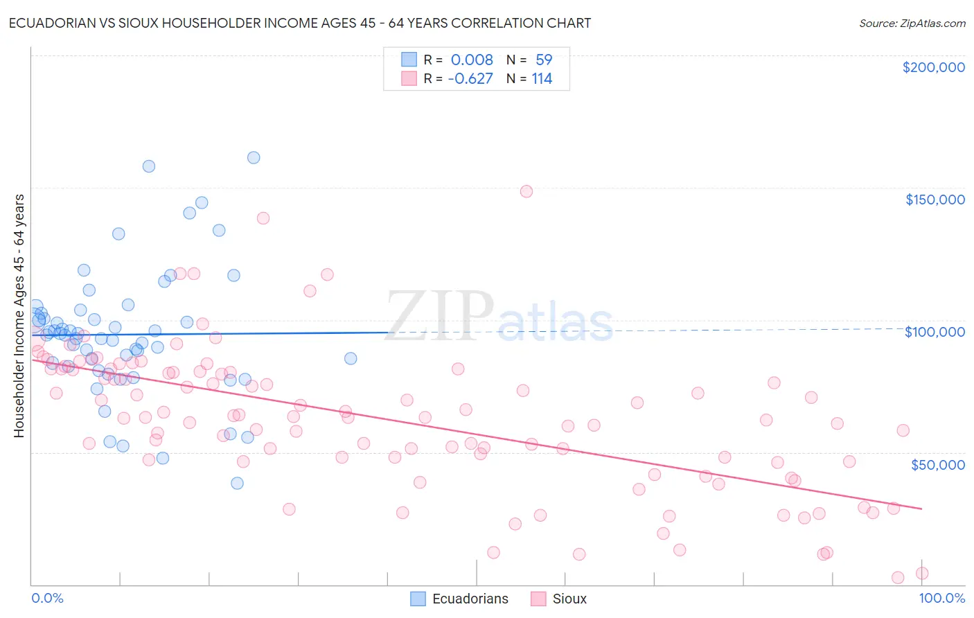 Ecuadorian vs Sioux Householder Income Ages 45 - 64 years