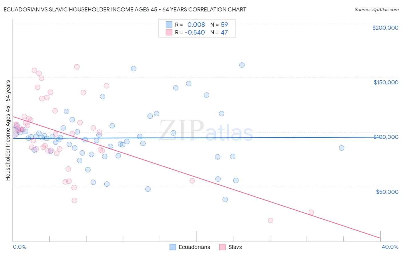 Ecuadorian vs Slavic Householder Income Ages 45 - 64 years