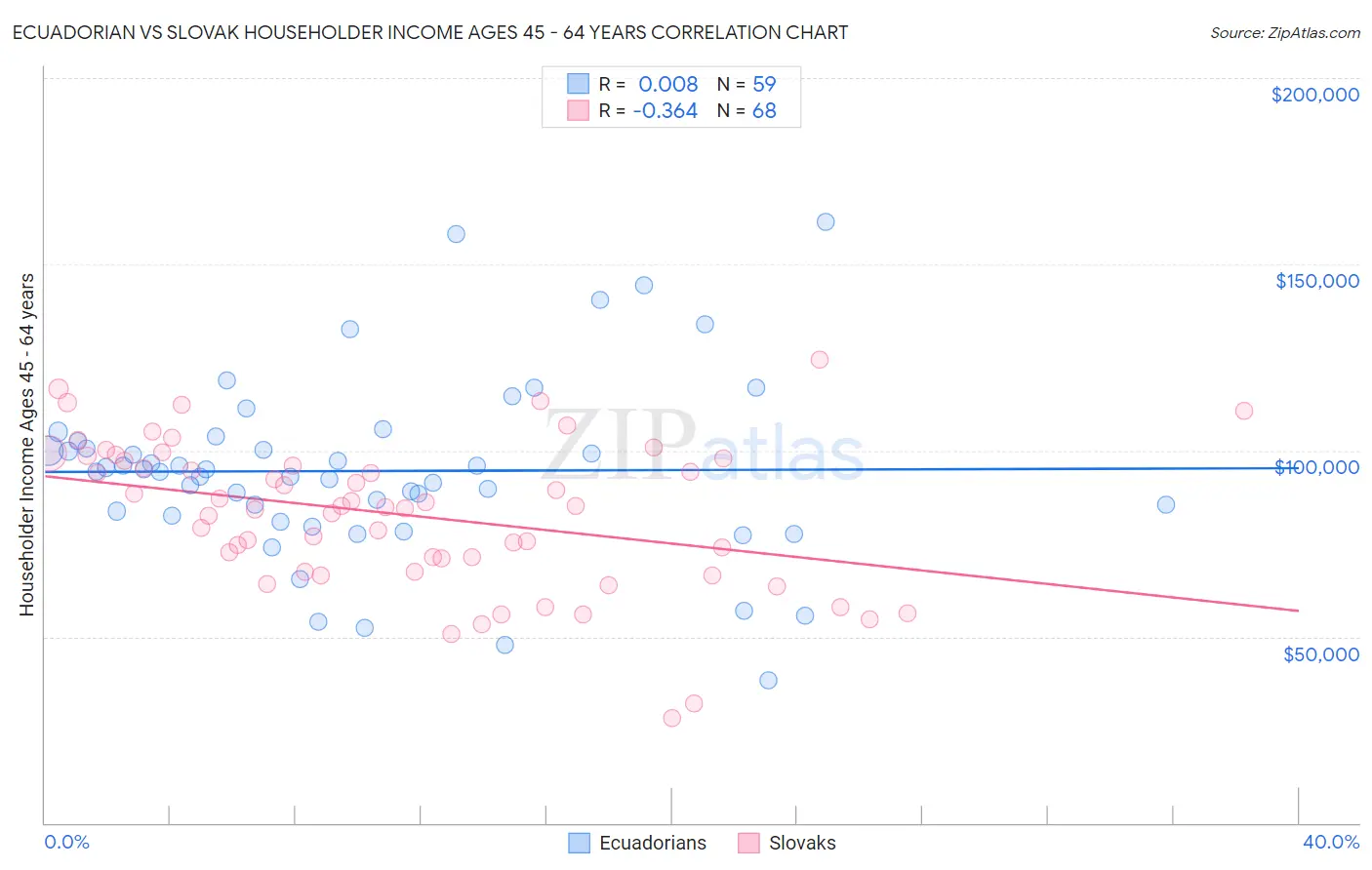 Ecuadorian vs Slovak Householder Income Ages 45 - 64 years