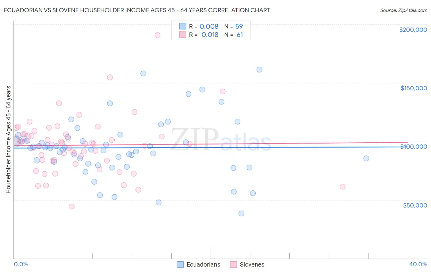 Ecuadorian vs Slovene Householder Income Ages 45 - 64 years