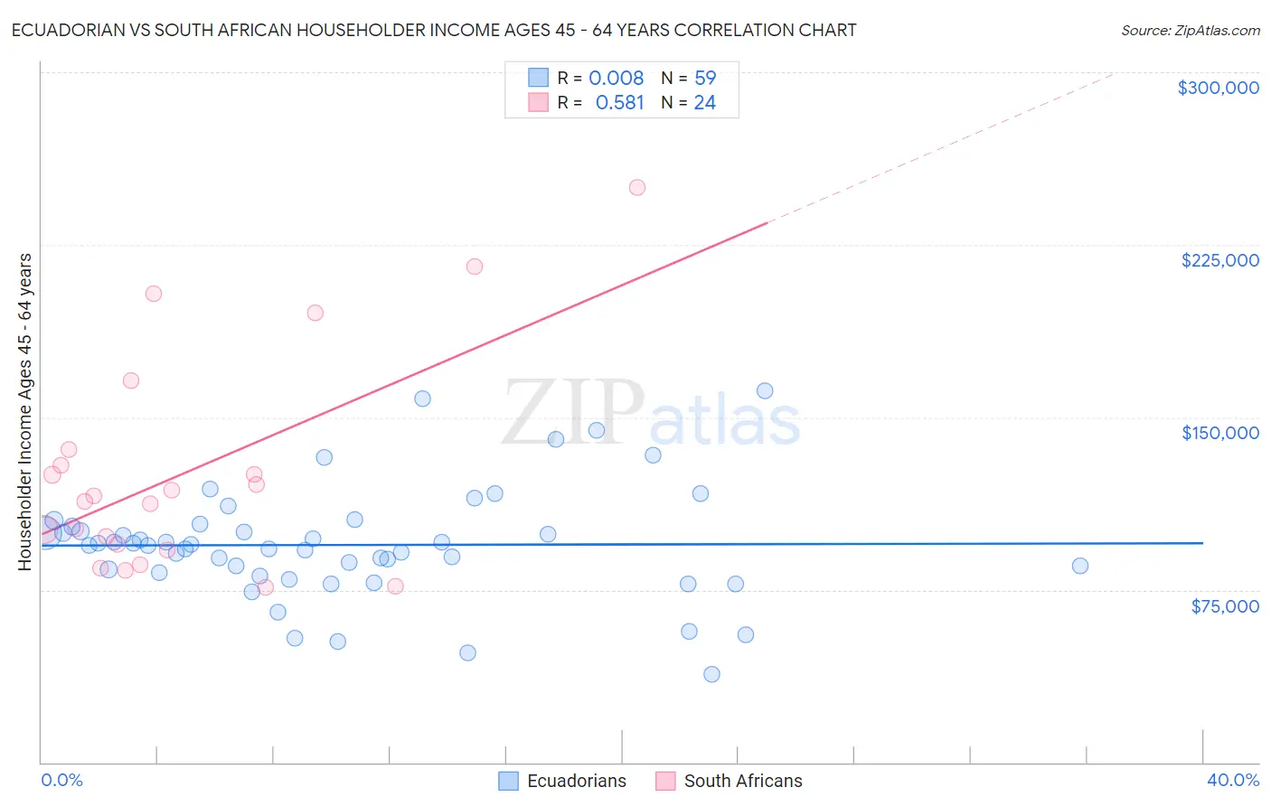 Ecuadorian vs South African Householder Income Ages 45 - 64 years