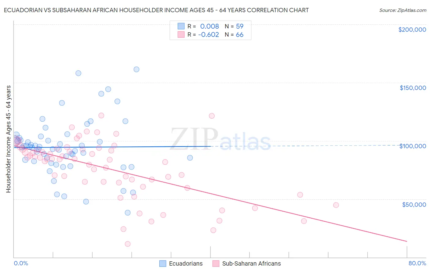 Ecuadorian vs Subsaharan African Householder Income Ages 45 - 64 years