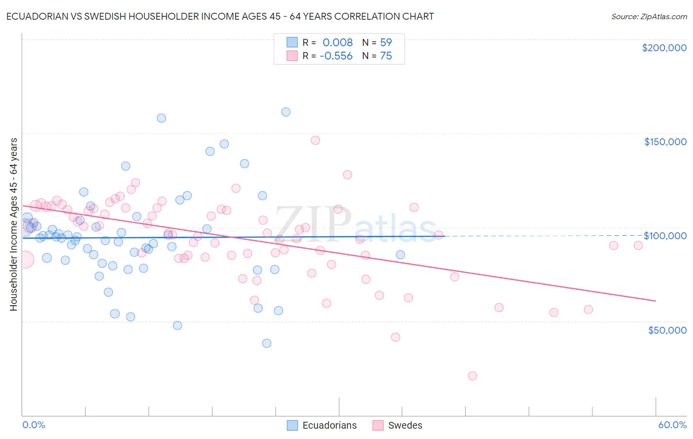 Ecuadorian vs Swedish Householder Income Ages 45 - 64 years