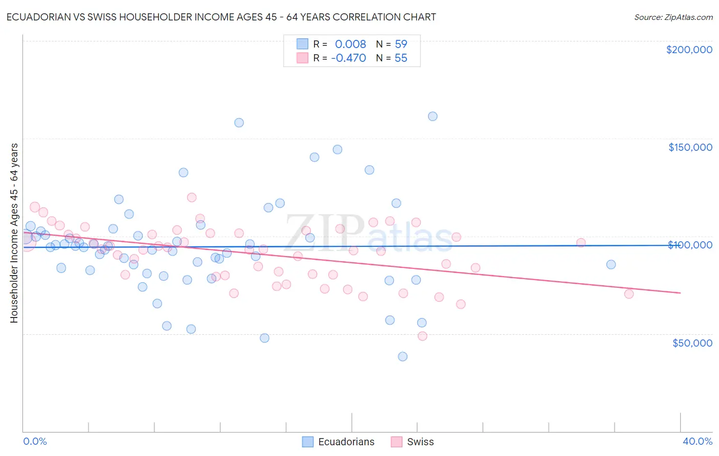 Ecuadorian vs Swiss Householder Income Ages 45 - 64 years