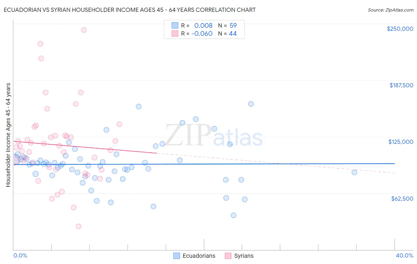 Ecuadorian vs Syrian Householder Income Ages 45 - 64 years