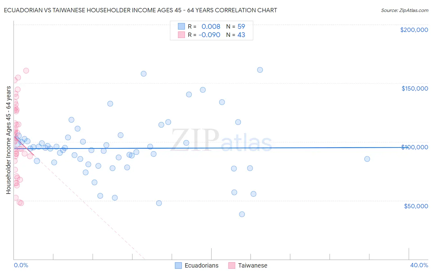 Ecuadorian vs Taiwanese Householder Income Ages 45 - 64 years