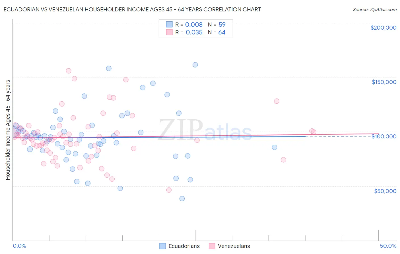 Ecuadorian vs Venezuelan Householder Income Ages 45 - 64 years