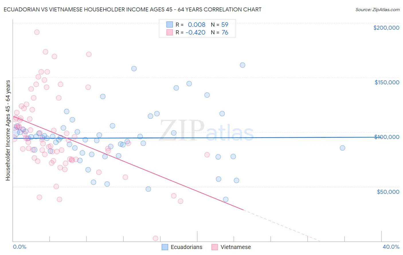 Ecuadorian vs Vietnamese Householder Income Ages 45 - 64 years