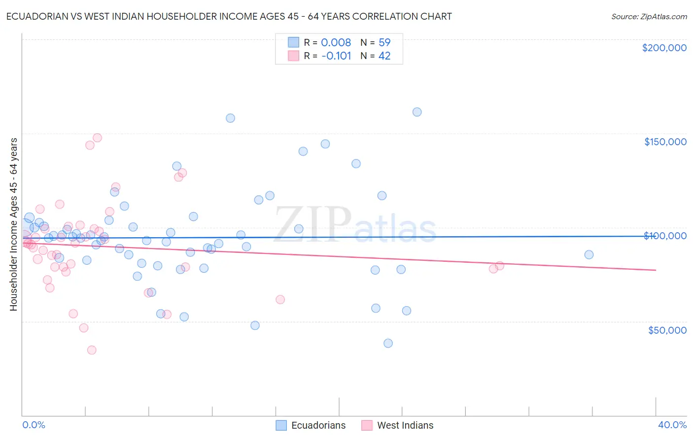 Ecuadorian vs West Indian Householder Income Ages 45 - 64 years