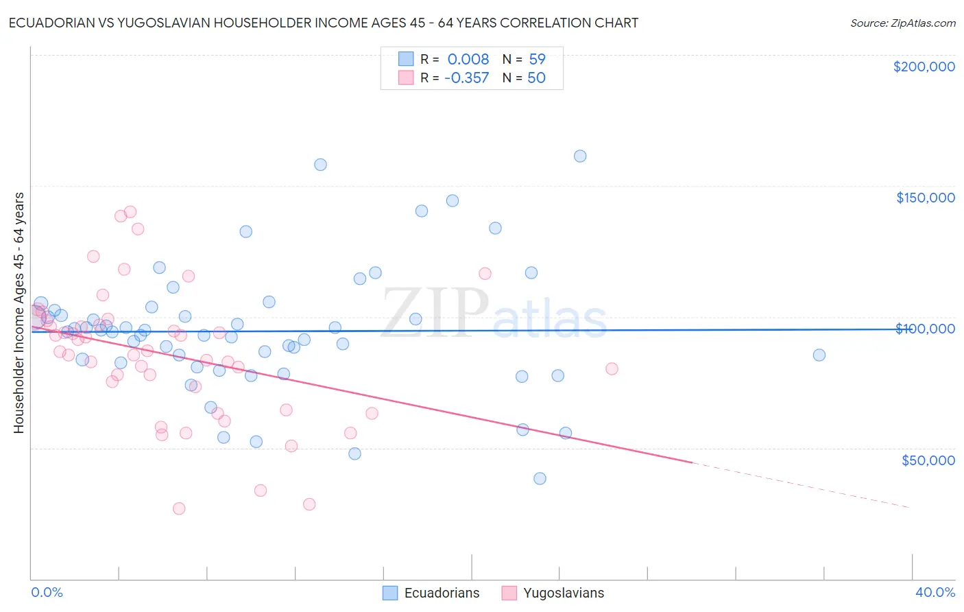 Ecuadorian vs Yugoslavian Householder Income Ages 45 - 64 years