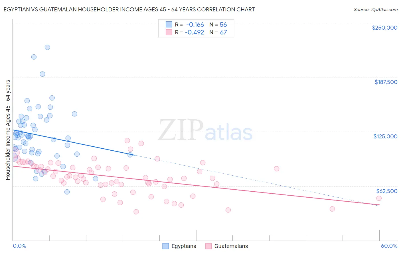 Egyptian vs Guatemalan Householder Income Ages 45 - 64 years