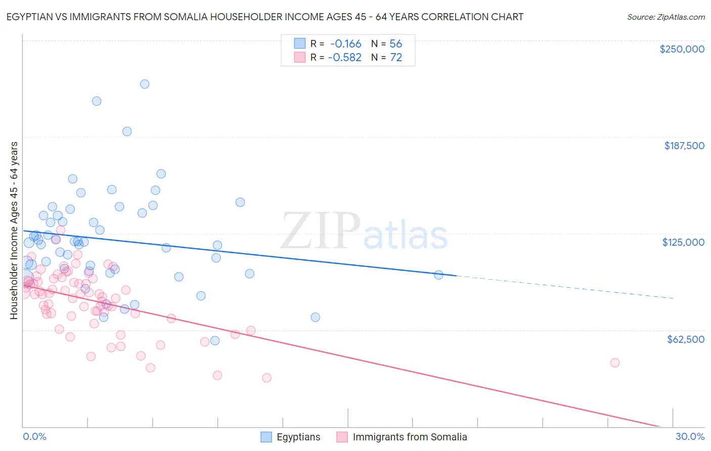 Egyptian vs Immigrants from Somalia Householder Income Ages 45 - 64 years