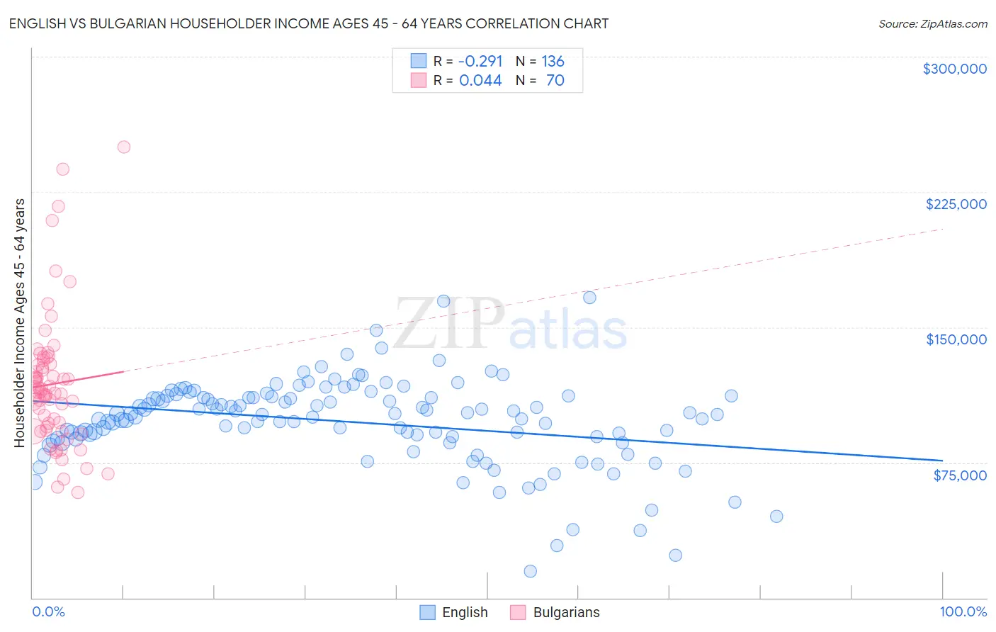 English vs Bulgarian Householder Income Ages 45 - 64 years