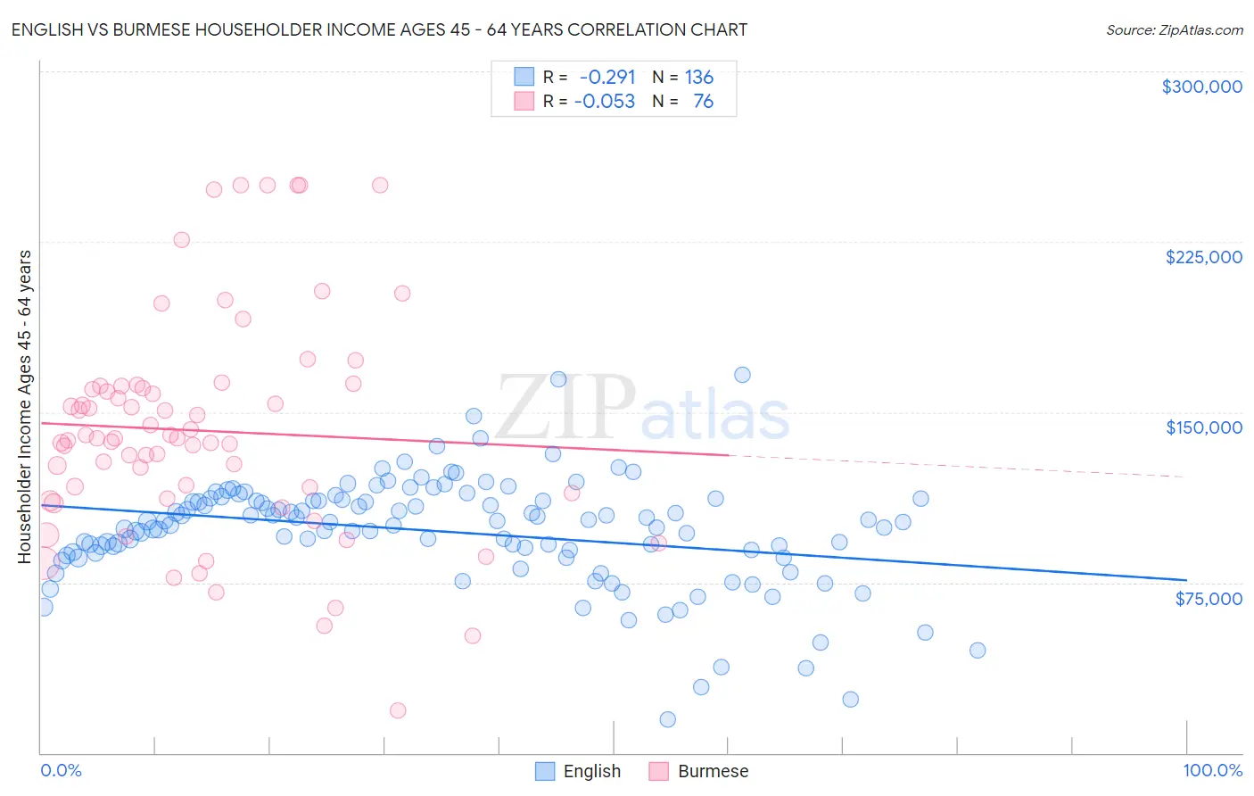 English vs Burmese Householder Income Ages 45 - 64 years
