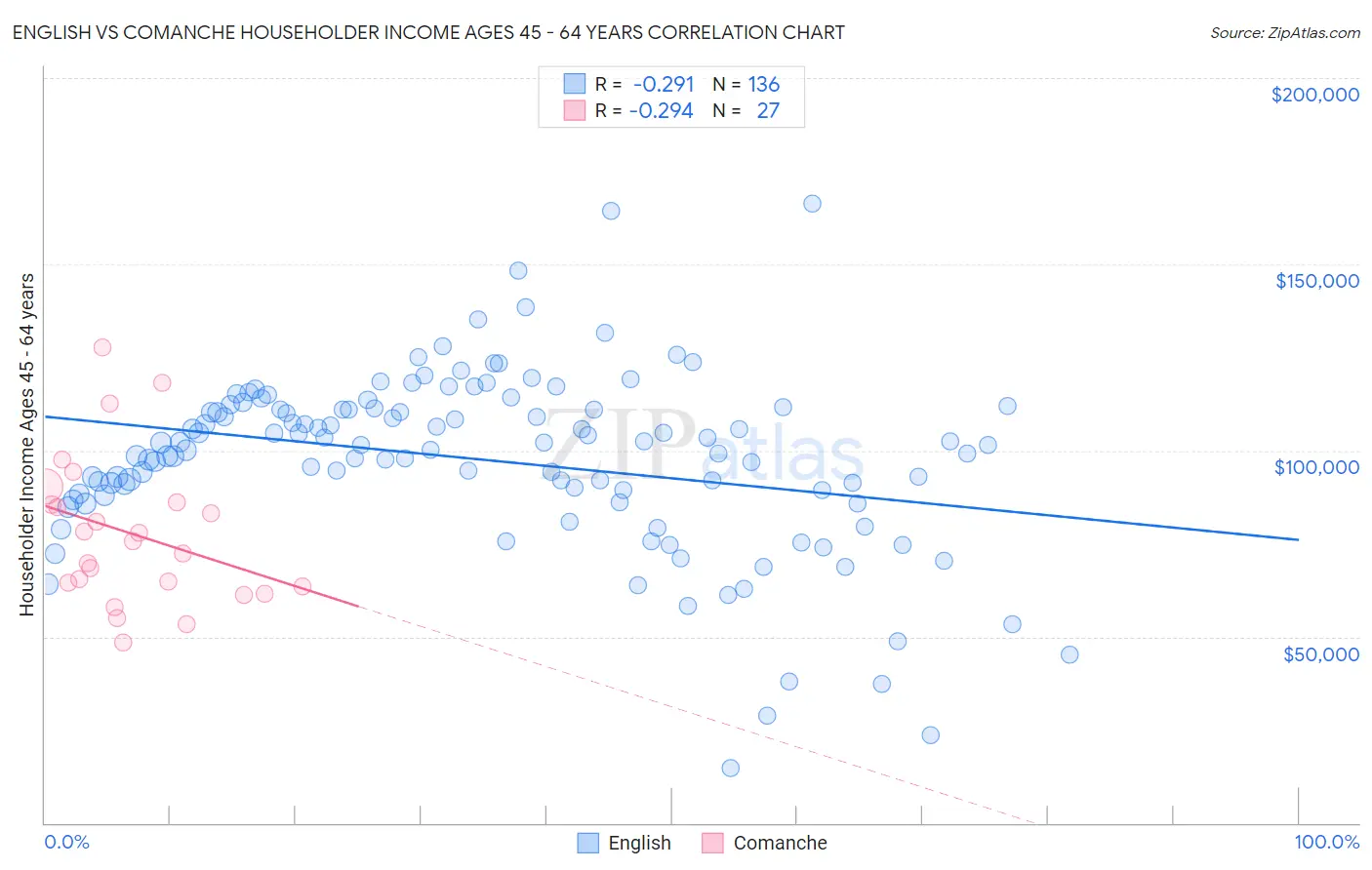 English vs Comanche Householder Income Ages 45 - 64 years