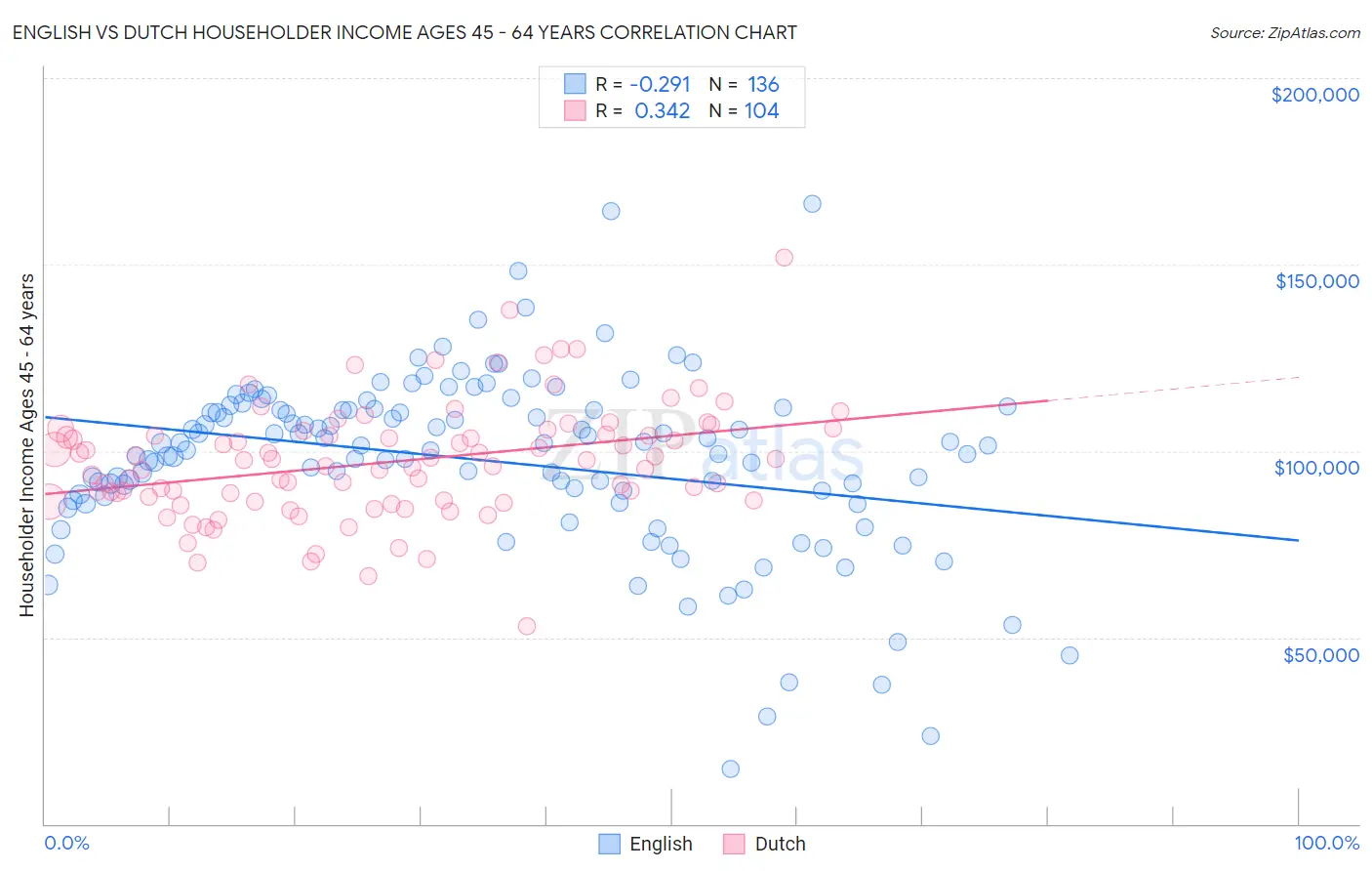 English vs Dutch Householder Income Ages 45 - 64 years