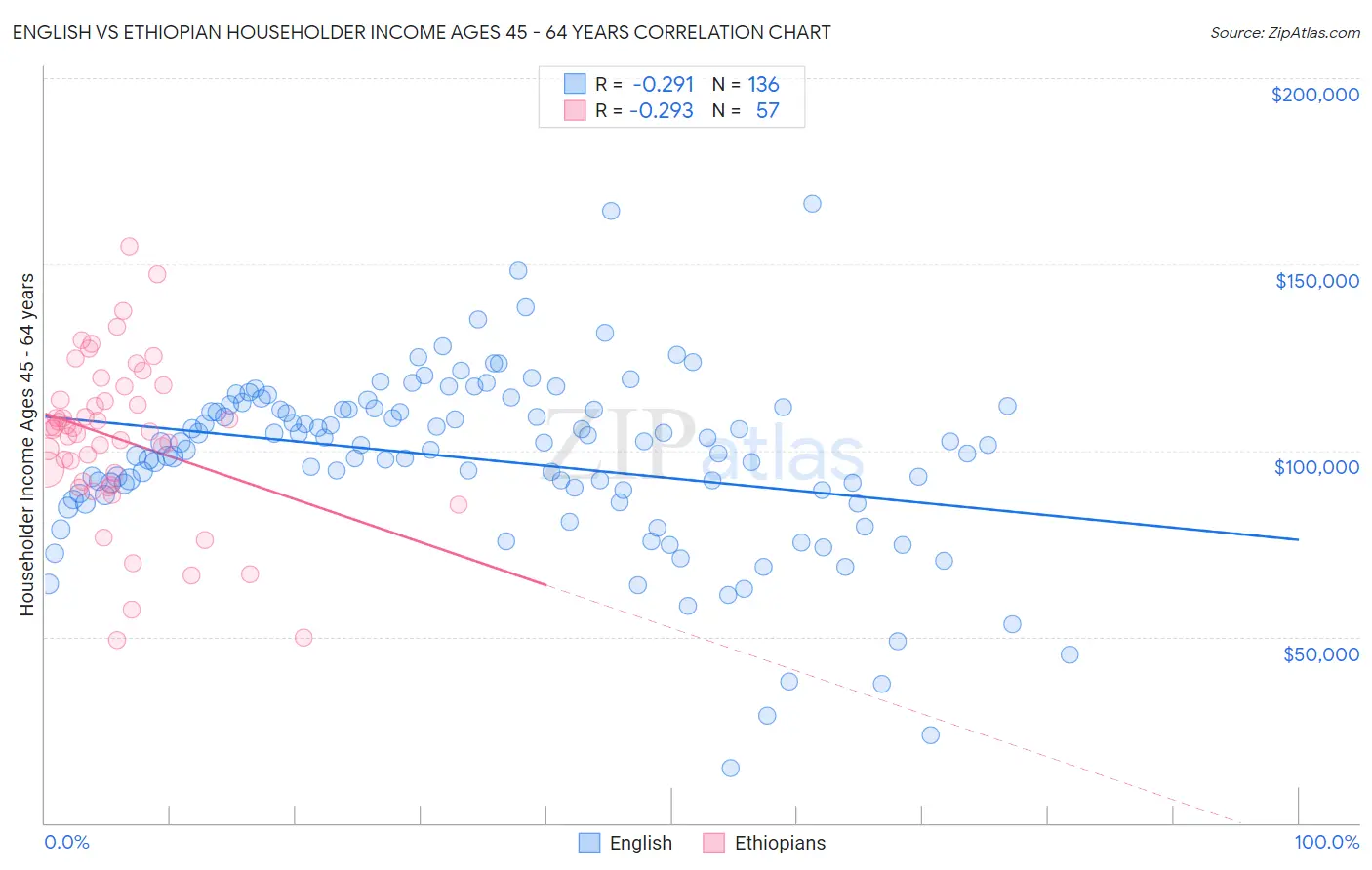 English vs Ethiopian Householder Income Ages 45 - 64 years