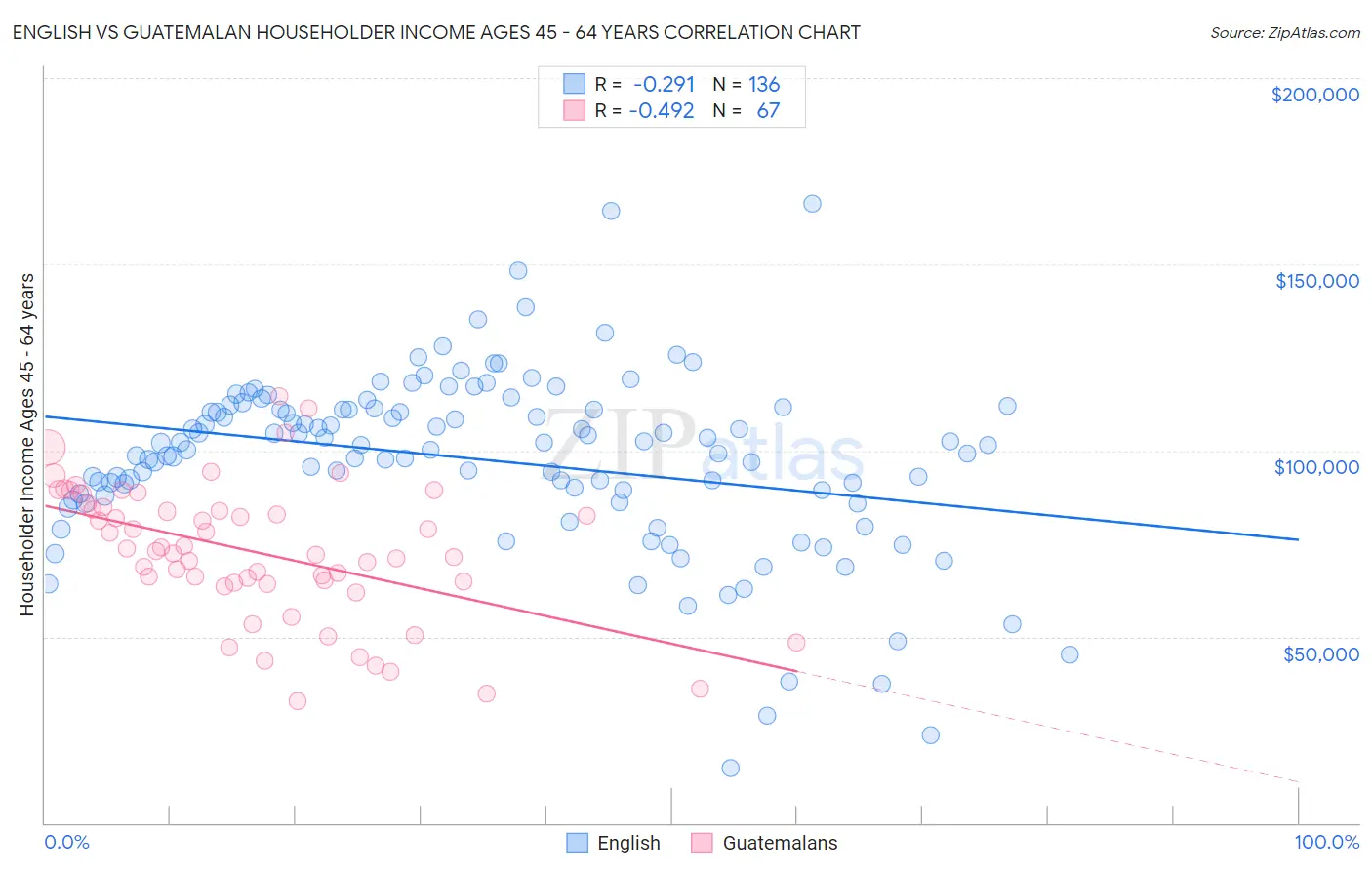 English vs Guatemalan Householder Income Ages 45 - 64 years