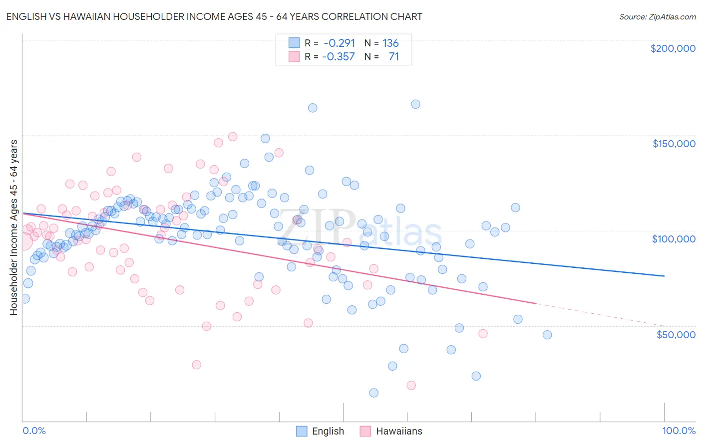 English vs Hawaiian Householder Income Ages 45 - 64 years