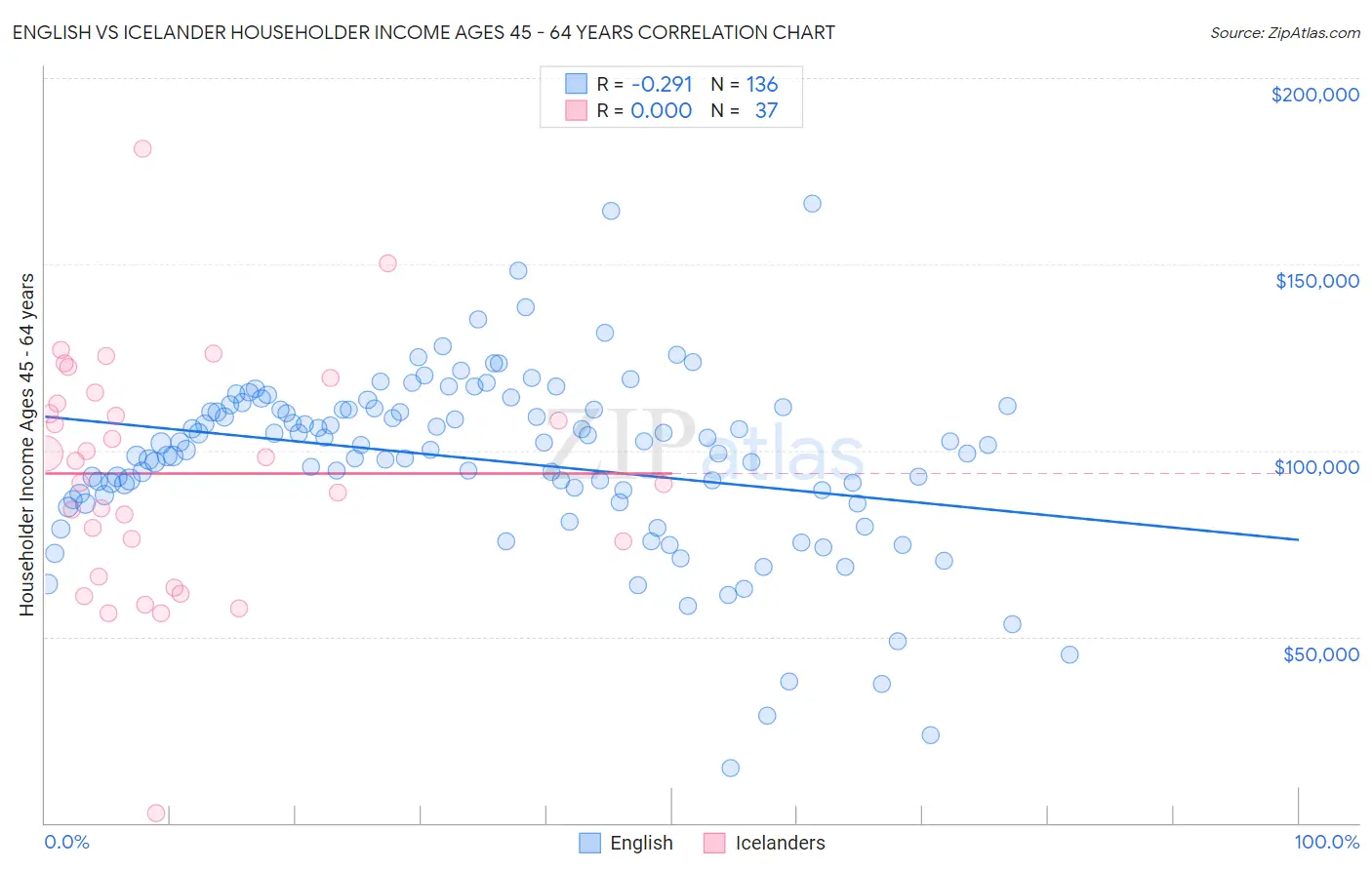 English vs Icelander Householder Income Ages 45 - 64 years