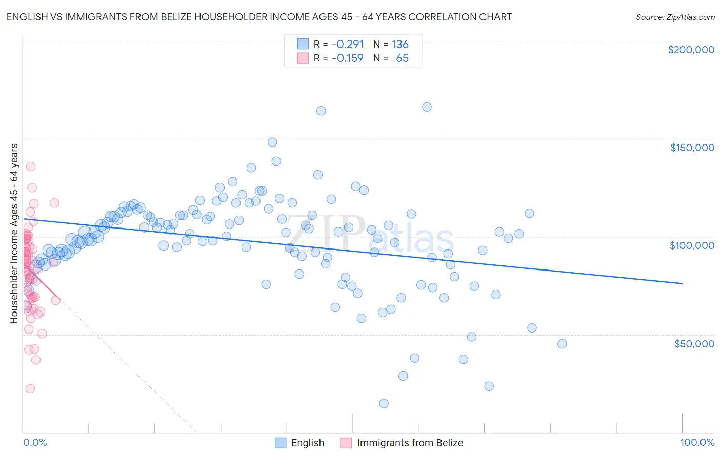 English vs Immigrants from Belize Householder Income Ages 45 - 64 years