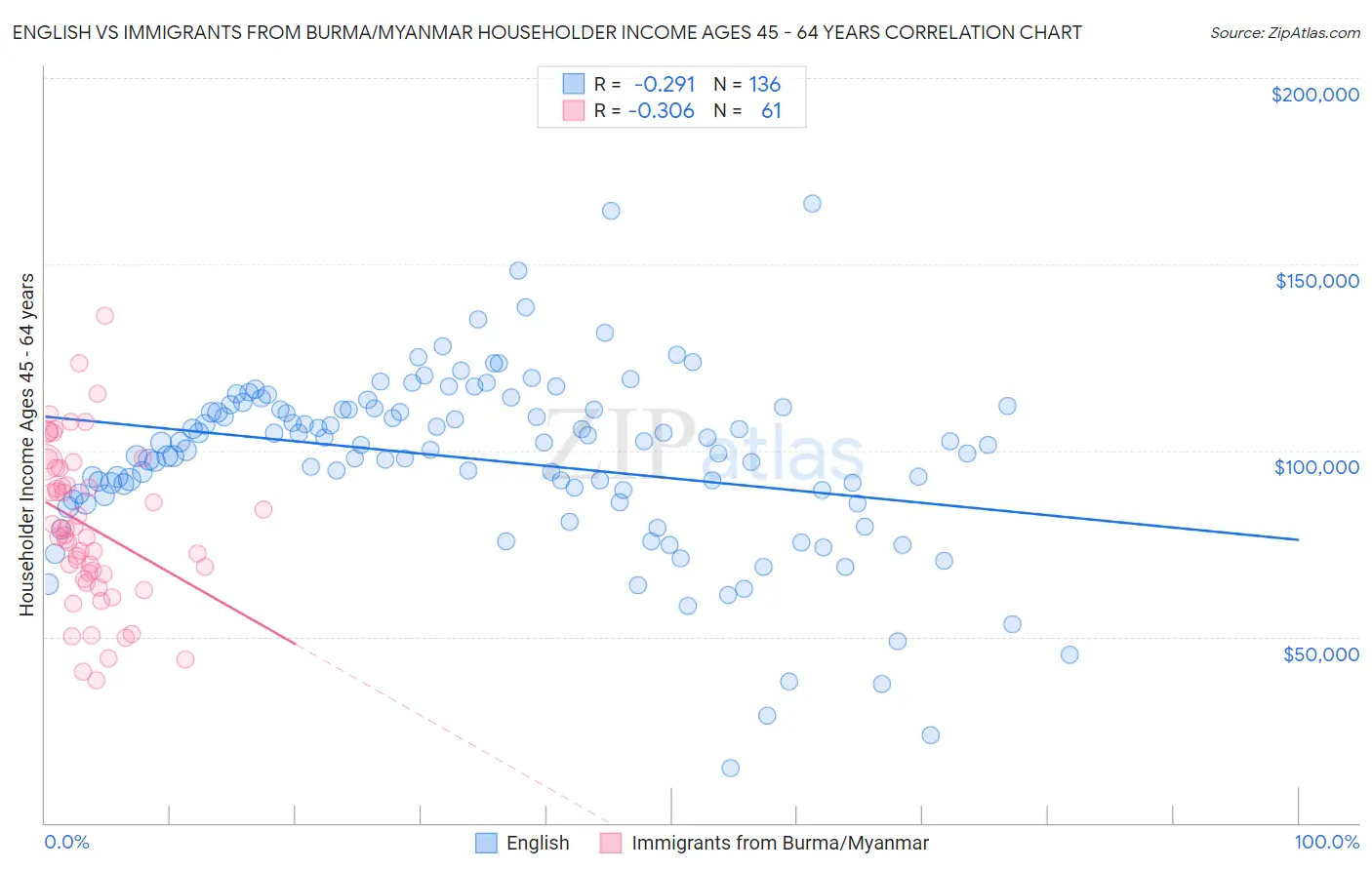 English vs Immigrants from Burma/Myanmar Householder Income Ages 45 - 64 years