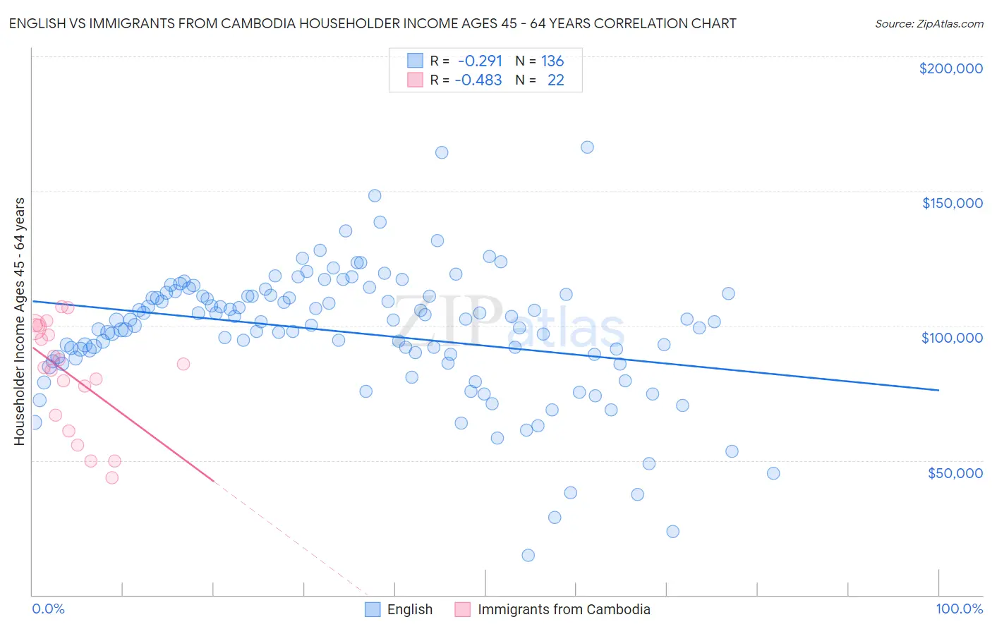 English vs Immigrants from Cambodia Householder Income Ages 45 - 64 years