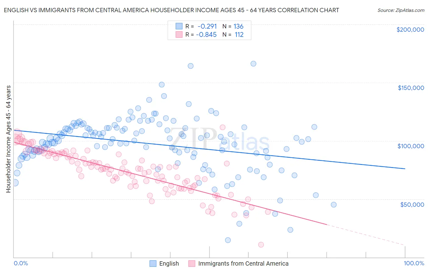 English vs Immigrants from Central America Householder Income Ages 45 - 64 years