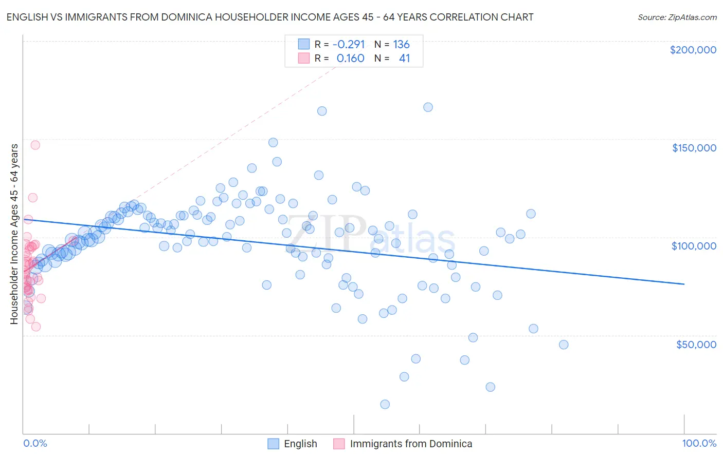 English vs Immigrants from Dominica Householder Income Ages 45 - 64 years