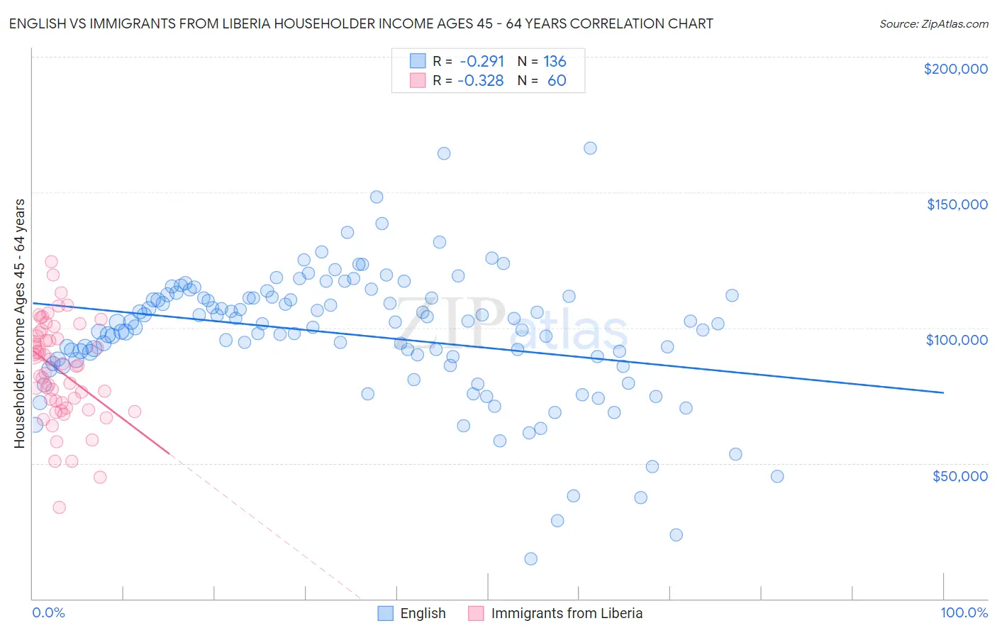 English vs Immigrants from Liberia Householder Income Ages 45 - 64 years