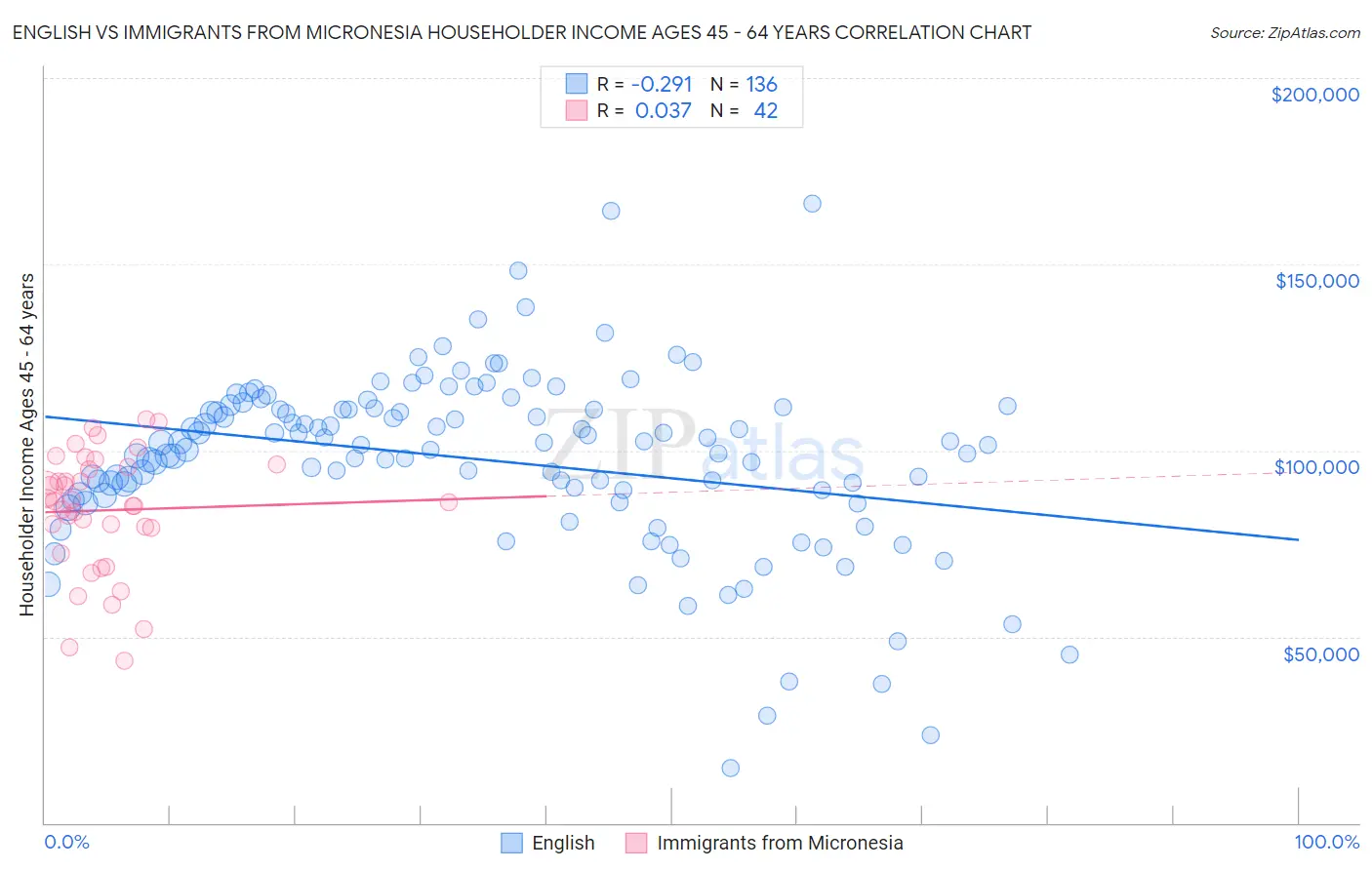 English vs Immigrants from Micronesia Householder Income Ages 45 - 64 years