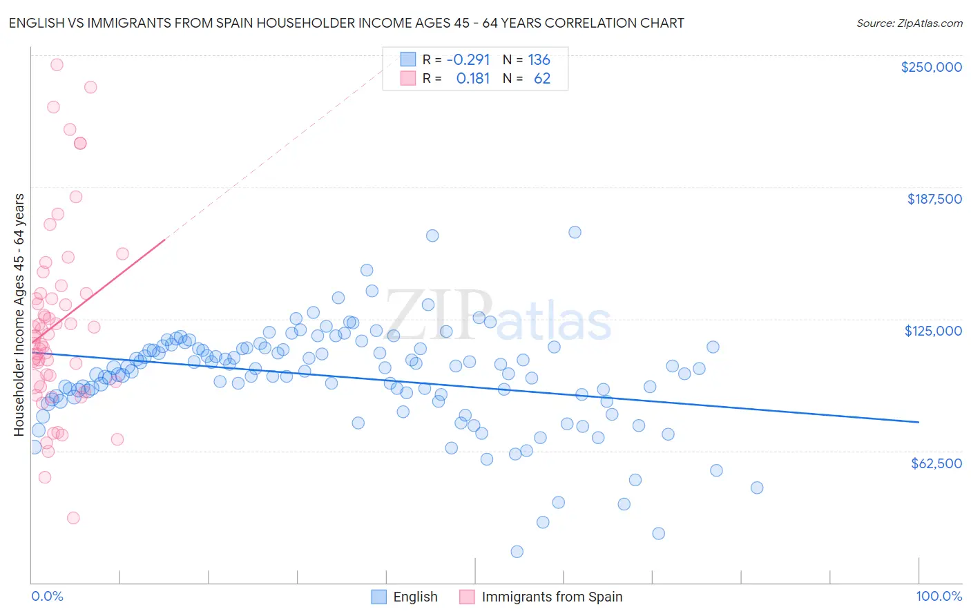 English vs Immigrants from Spain Householder Income Ages 45 - 64 years