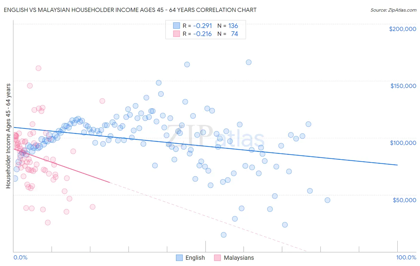 English vs Malaysian Householder Income Ages 45 - 64 years