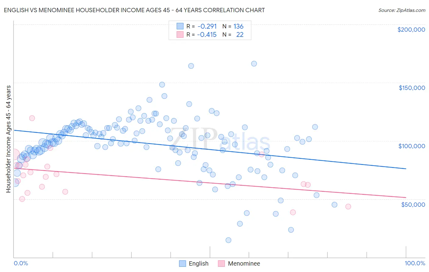 English vs Menominee Householder Income Ages 45 - 64 years