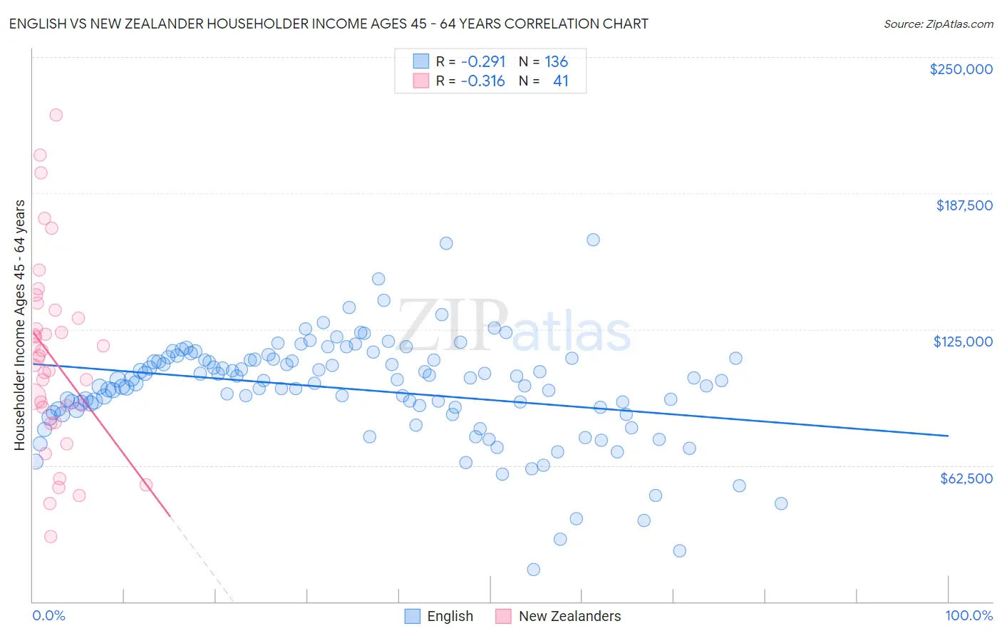 English vs New Zealander Householder Income Ages 45 - 64 years