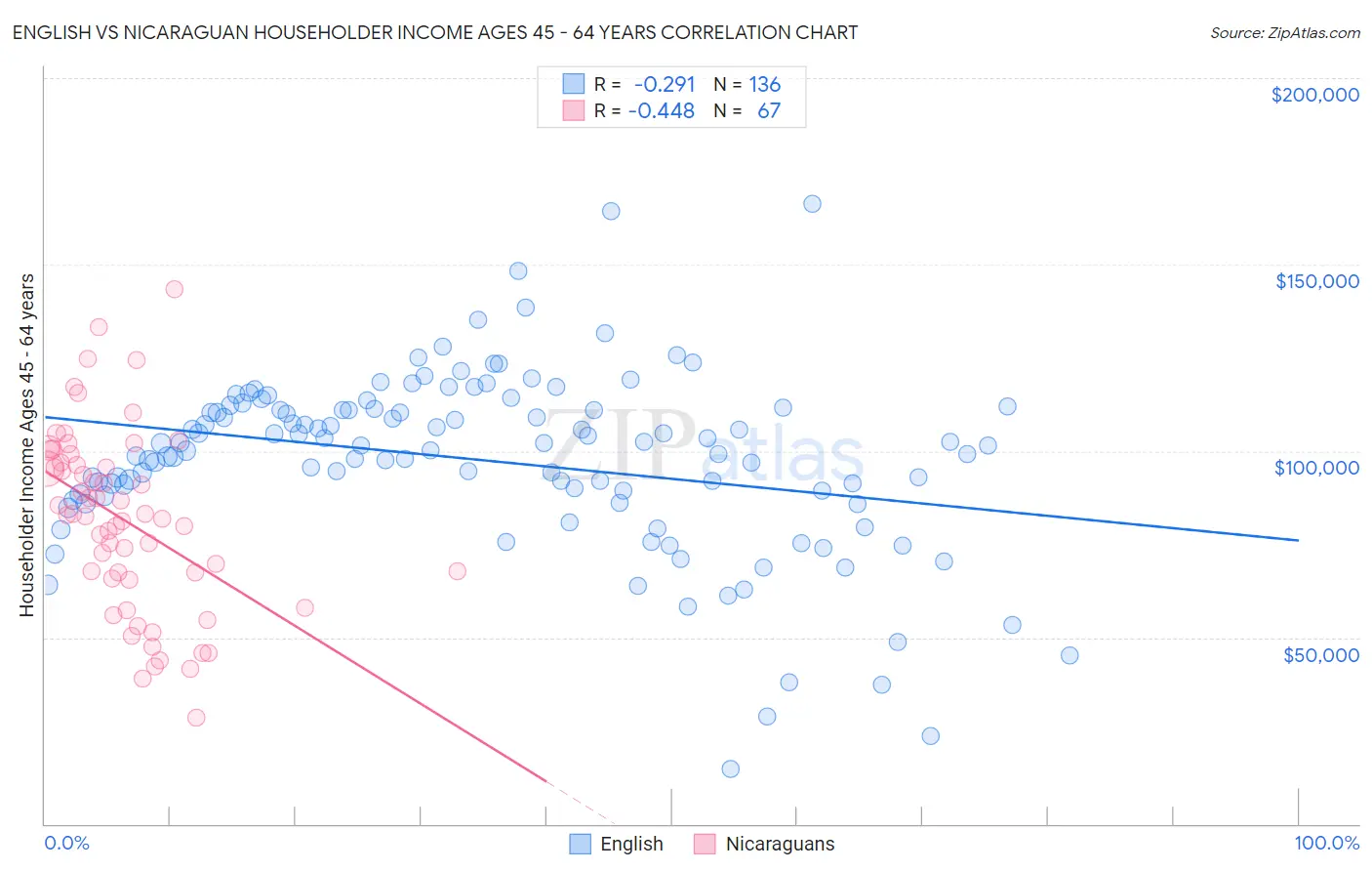 English vs Nicaraguan Householder Income Ages 45 - 64 years