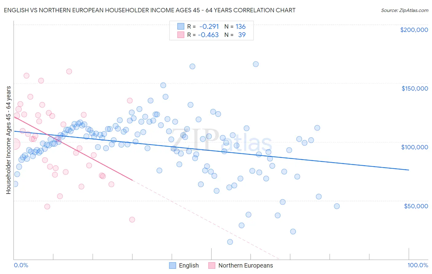 English vs Northern European Householder Income Ages 45 - 64 years