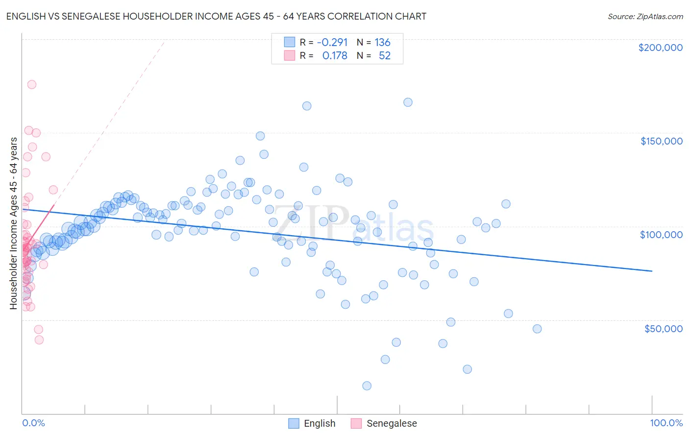 English vs Senegalese Householder Income Ages 45 - 64 years