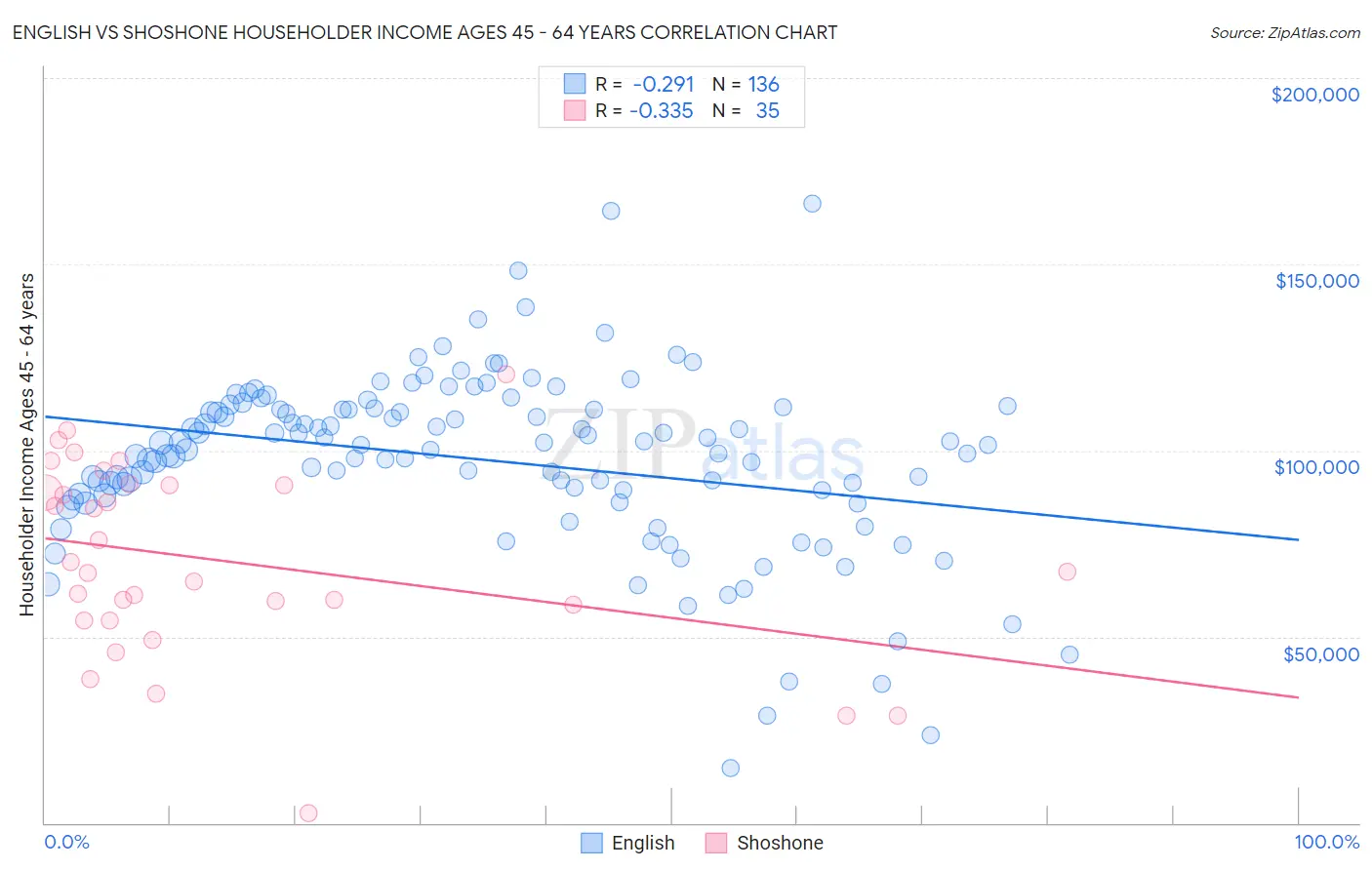 English vs Shoshone Householder Income Ages 45 - 64 years