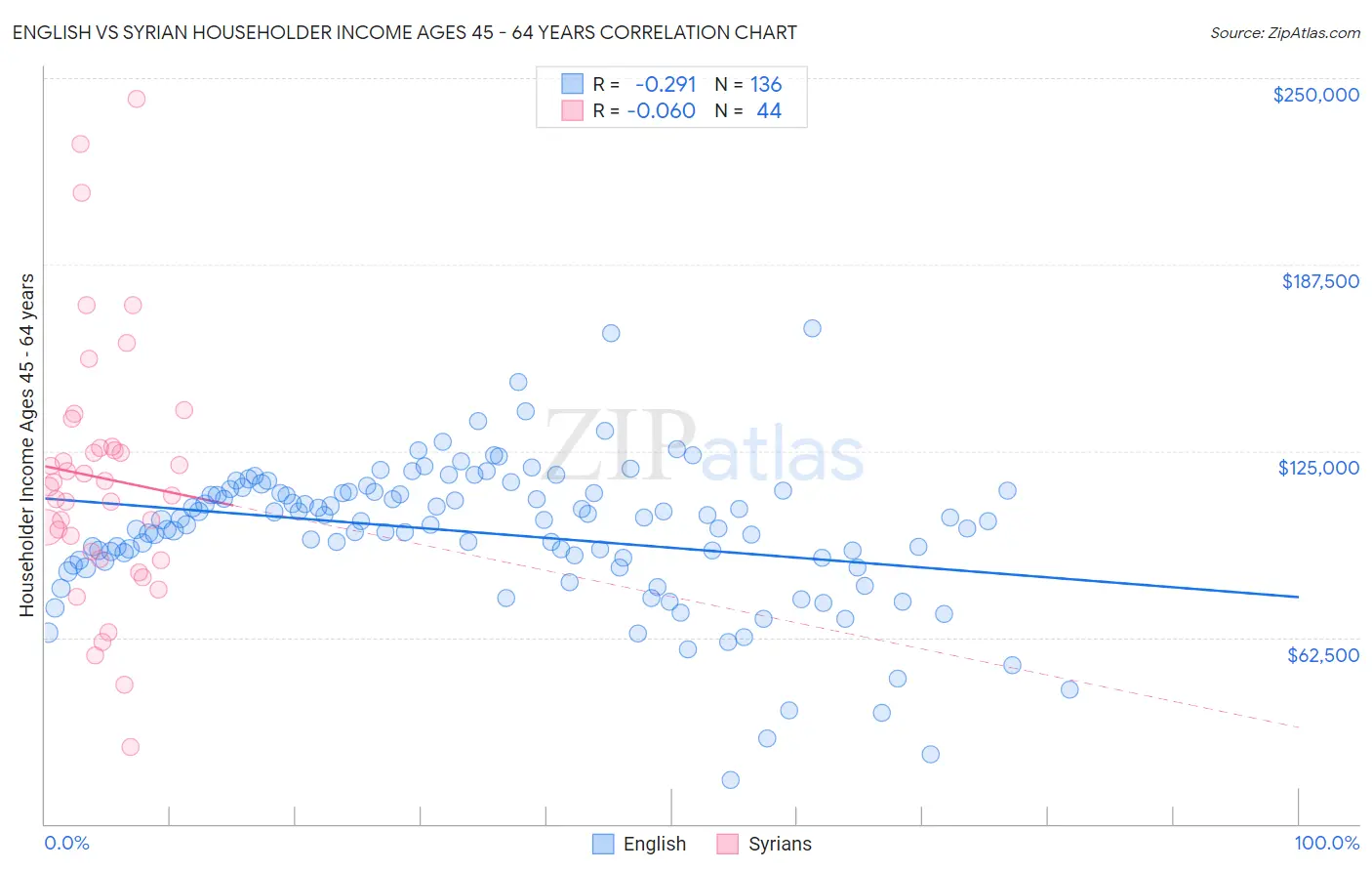 English vs Syrian Householder Income Ages 45 - 64 years