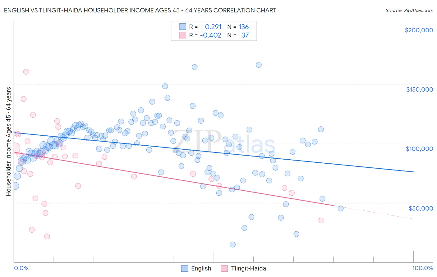 English vs Tlingit-Haida Householder Income Ages 45 - 64 years