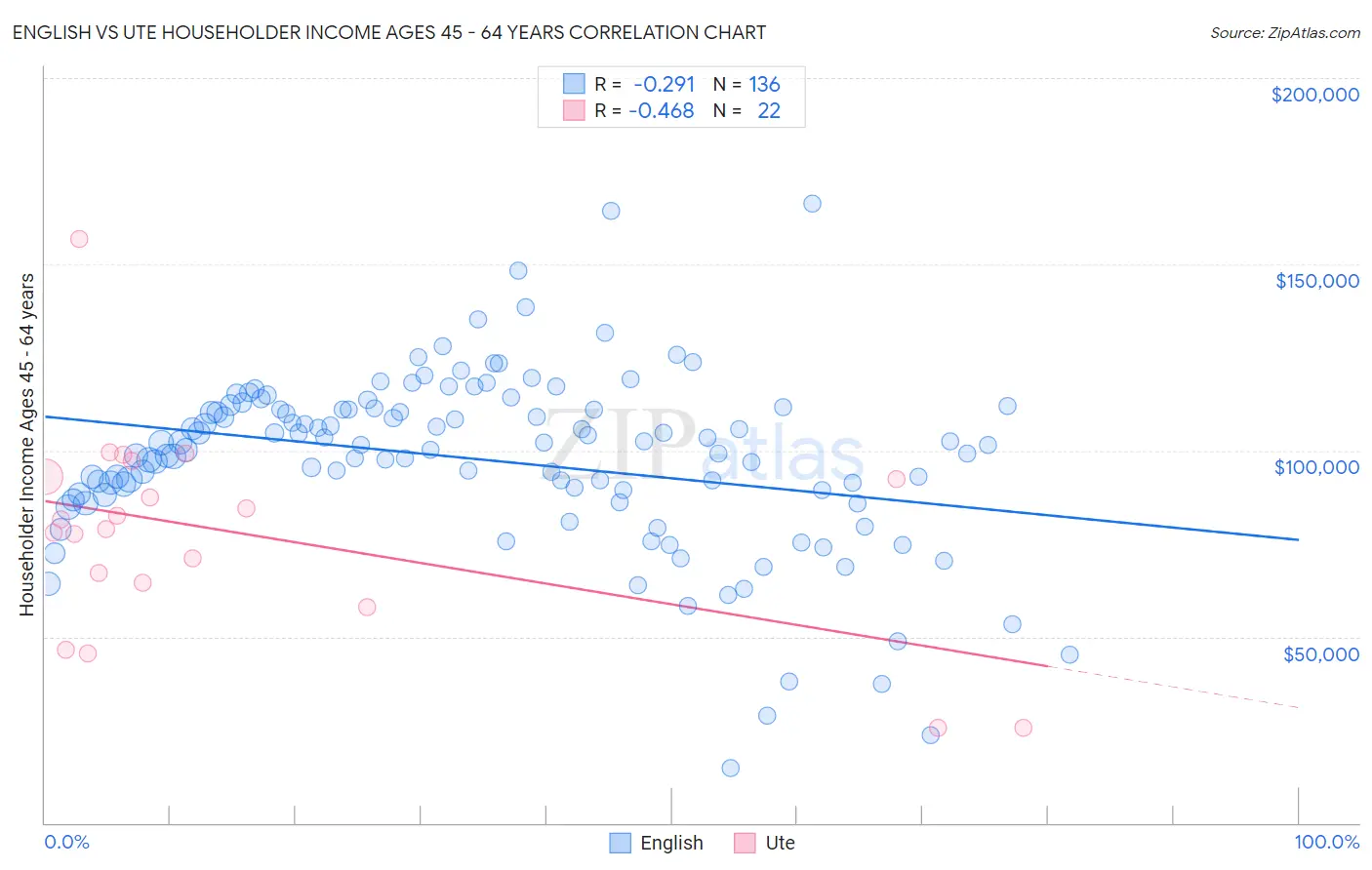 English vs Ute Householder Income Ages 45 - 64 years